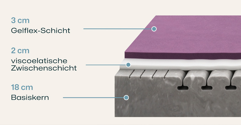 Orthopädische Matratze Struktura-MED GEL - 7-Zonen-Mehrschichtmatratze mit GEL-Auflage