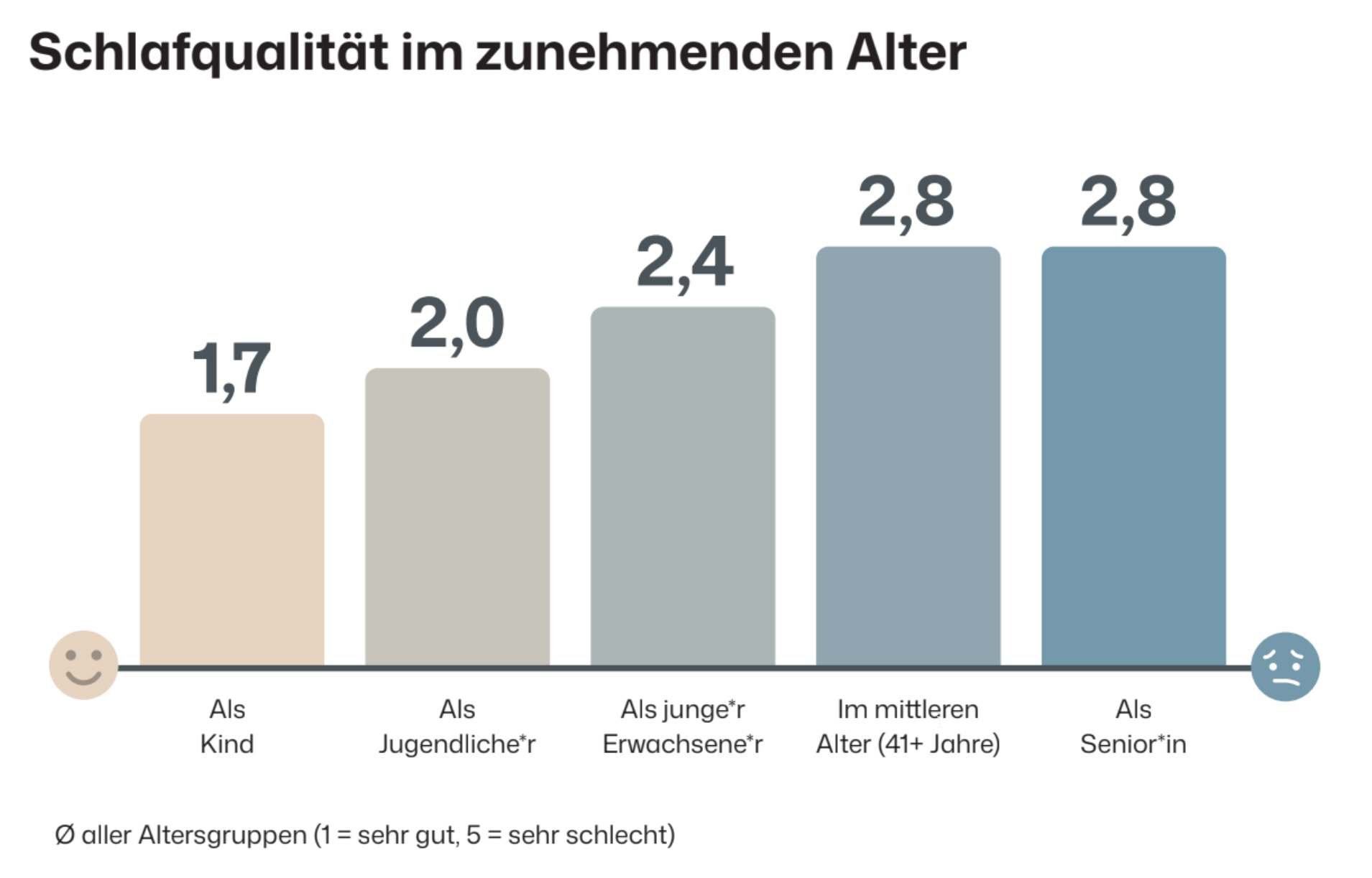 Schlafstudie 2025